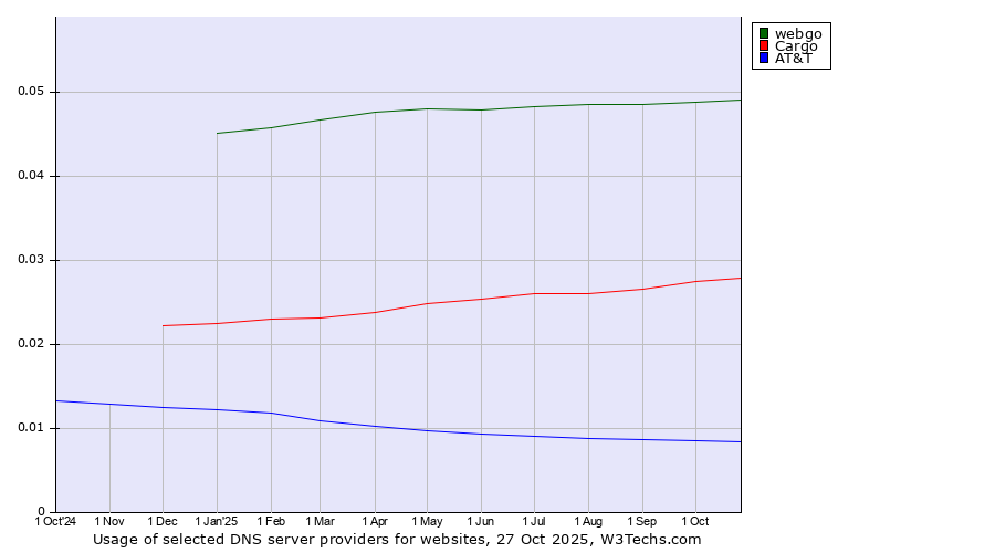 Historical trends in the usage of webgo vs. Cargo vs. AT&T