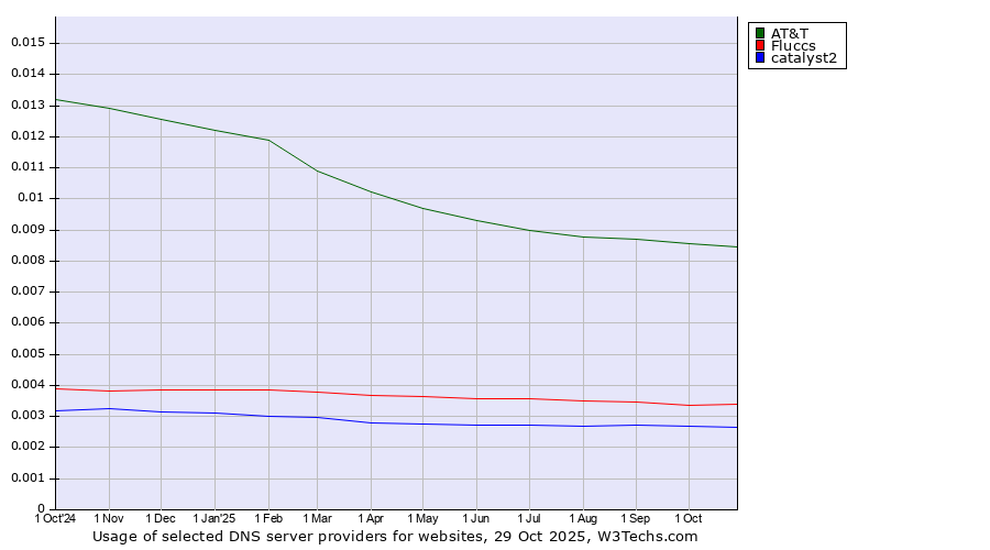 Historical trends in the usage of AT&T vs. Fluccs vs. catalyst2