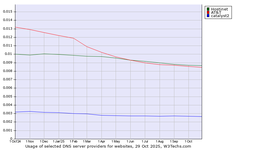 Historical trends in the usage of Hostinet vs. AT&T vs. catalyst2