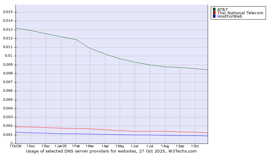 Historical trends in the usage of AT&T vs. Thai National Telecom vs. HostForWeb