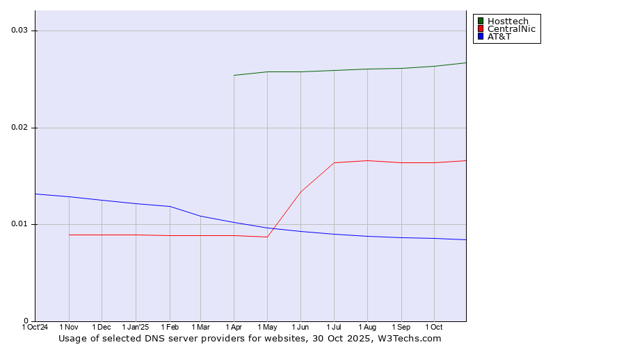Historical trends in the usage of Hosttech vs. CentralNic vs. AT&T