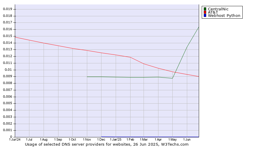 Historical trends in the usage of CentralNic vs. AT&T vs. Webhost Python