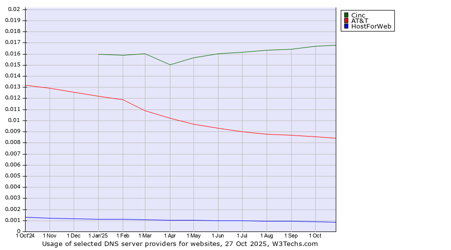 Historical trends in the usage of Cinc vs. AT&T vs. HostForWeb