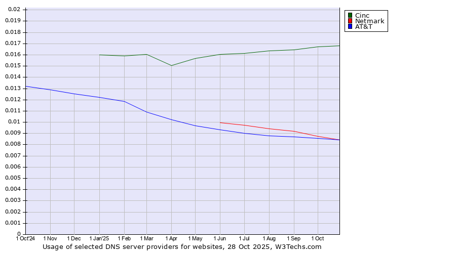Historical trends in the usage of Cinc vs. Netmark vs. AT&T