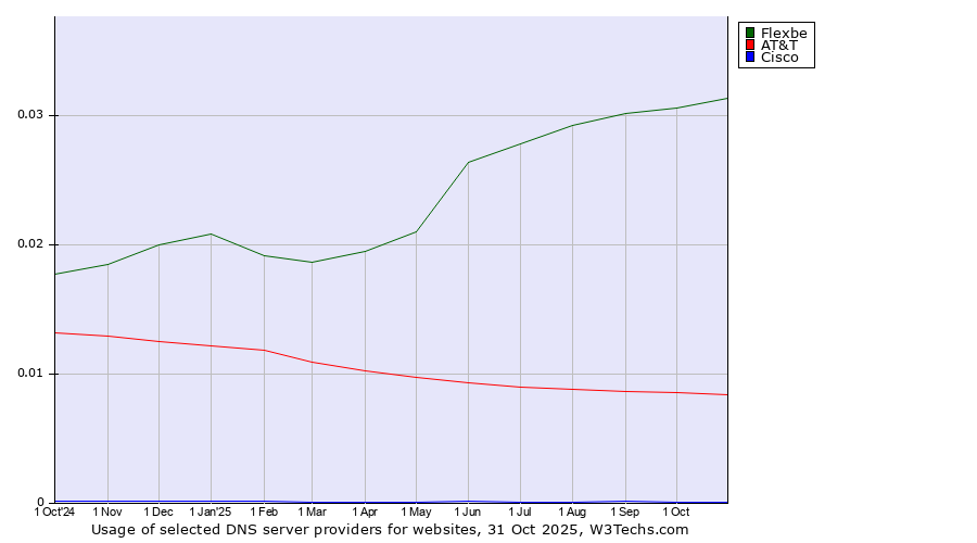 Historical trends in the usage of Flexbe vs. AT&T vs. Cisco