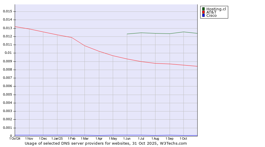 Historical trends in the usage of Hosting.cl vs. AT&T vs. Cisco