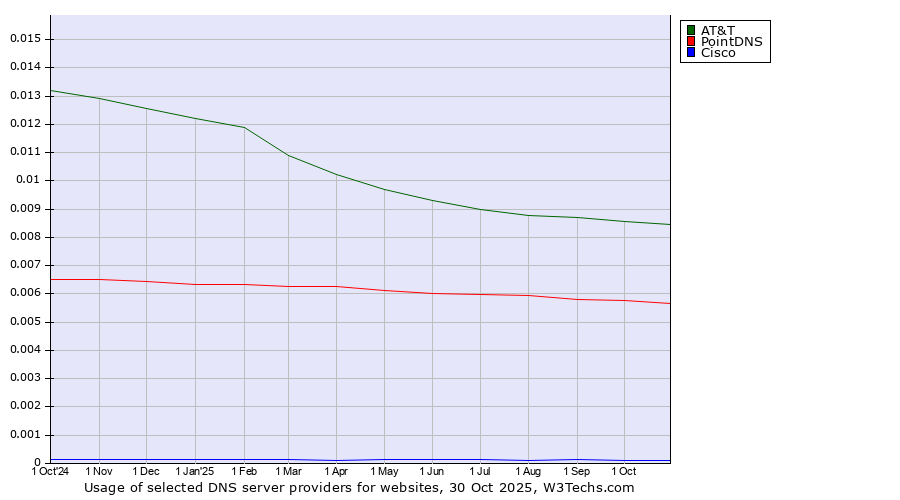 Historical trends in the usage of AT&T vs. PointDNS vs. Cisco