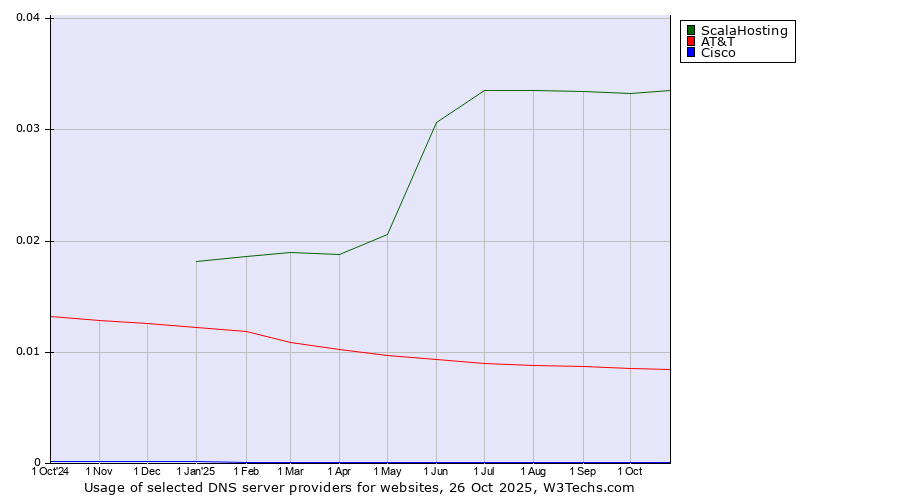 Historical trends in the usage of ScalaHosting vs. AT&T vs. Cisco