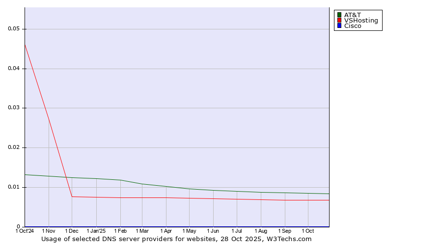 Historical trends in the usage of AT&T vs. VSHosting vs. Cisco