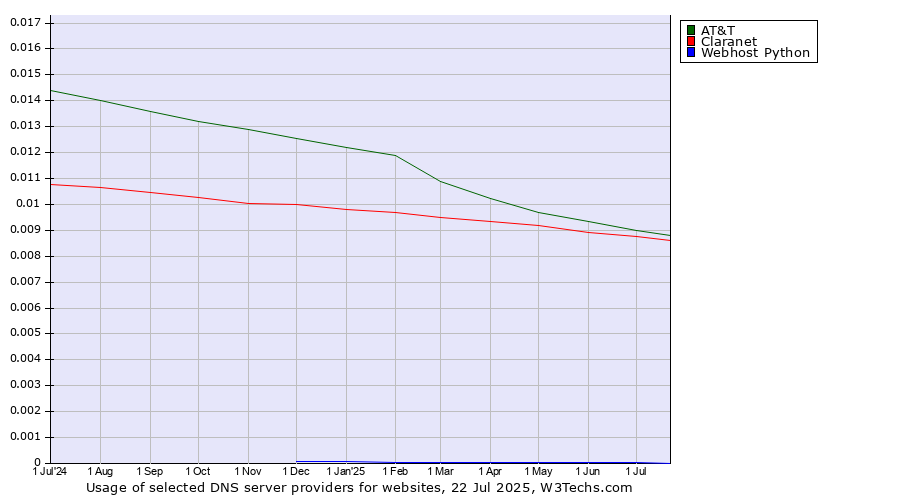 Historical trends in the usage of AT&T vs. Claranet vs. Webhost Python