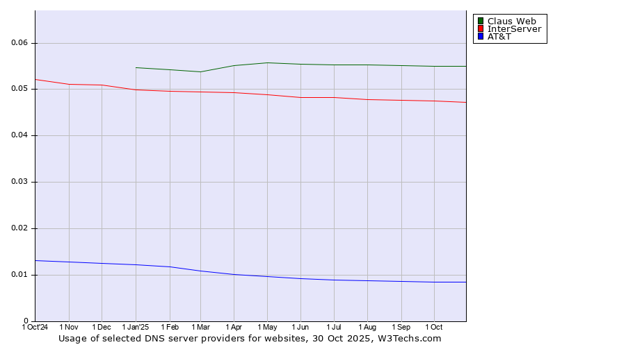 Historical trends in the usage of Claus Web vs. InterServer vs. AT&T