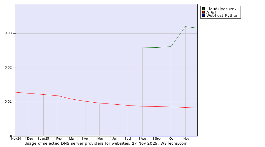 Historical trends in the usage of CloudFloorDNS vs. AT&T vs. Webhost Python