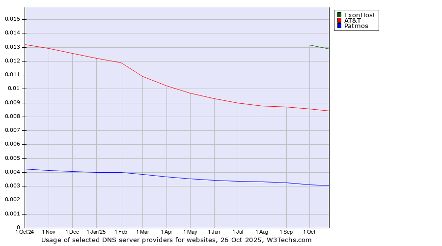 Historical trends in the usage of ExonHost vs. AT&T vs. Patmos