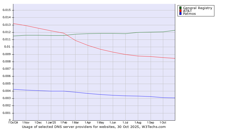 Historical trends in the usage of General Registry vs. AT&T vs. Patmos