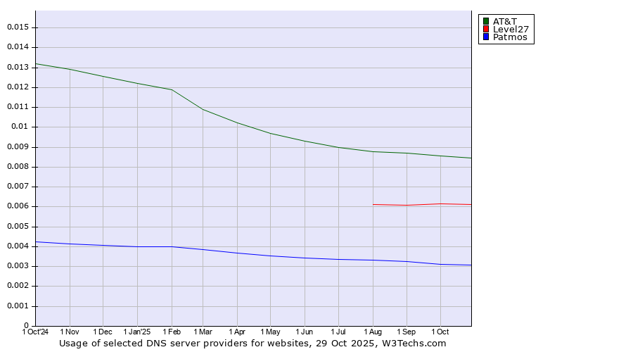 Historical trends in the usage of AT&T vs. Level27 vs. Patmos