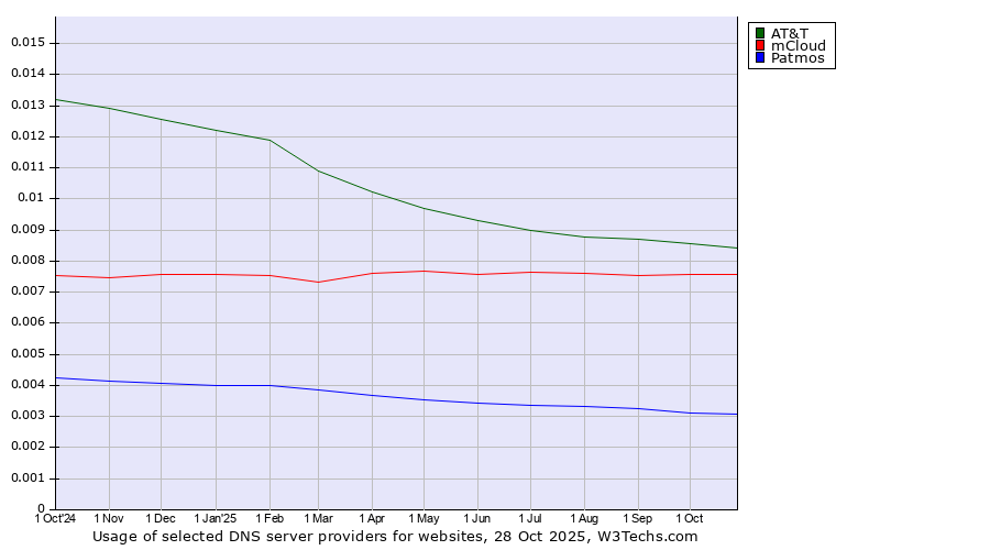 Historical trends in the usage of AT&T vs. mCloud vs. Patmos