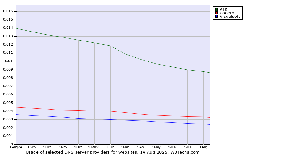 Historical trends in the usage of AT&T vs. Codero vs. Visualsoft