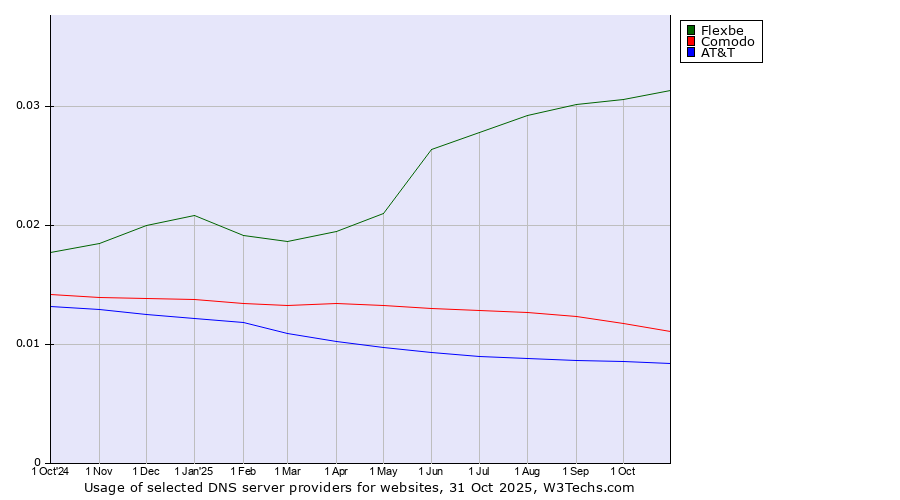 Historical trends in the usage of Flexbe vs. Comodo vs. AT&T