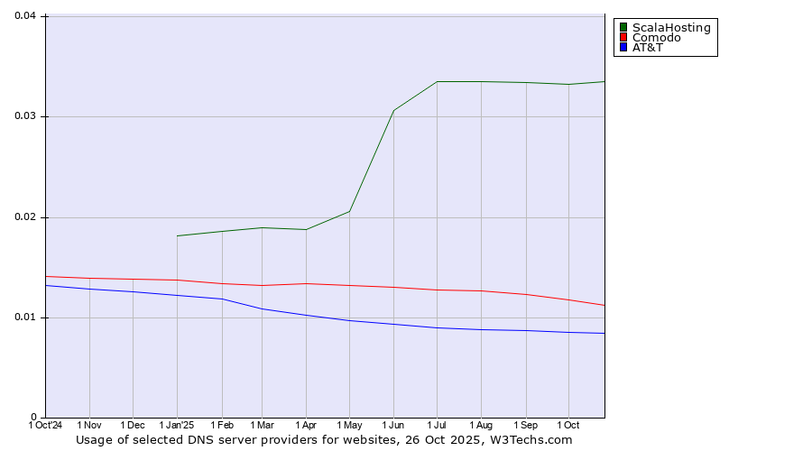 Historical trends in the usage of ScalaHosting vs. Comodo vs. AT&T