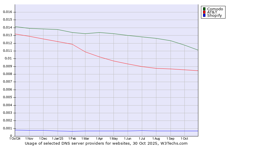 Historical trends in the usage of Comodo vs. AT&T vs. Shopify