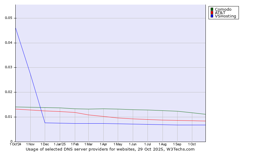 Historical trends in the usage of Comodo vs. AT&T vs. VSHosting