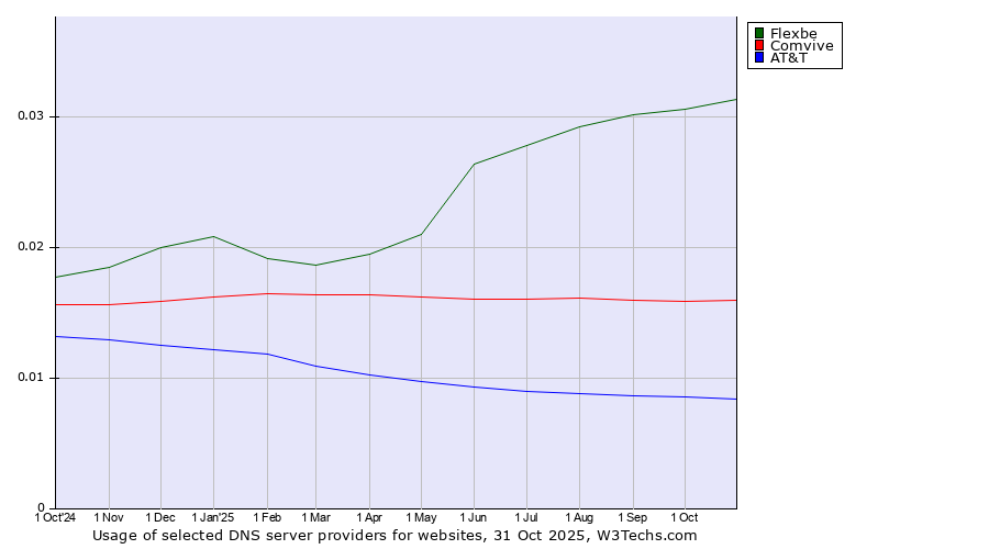 Historical trends in the usage of Flexbe vs. Comvive vs. AT&T