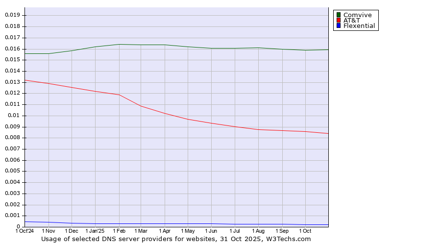 Historical trends in the usage of Comvive vs. AT&T vs. Flexential
