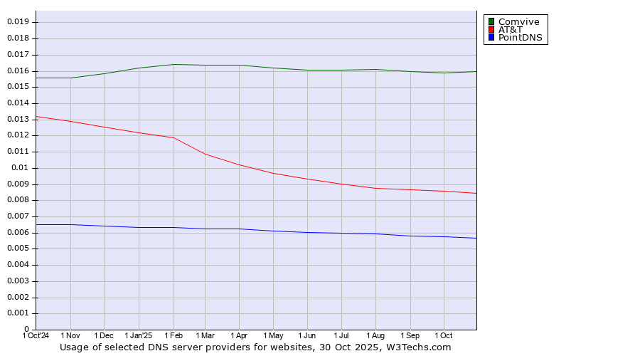 Historical trends in the usage of Comvive vs. AT&T vs. PointDNS