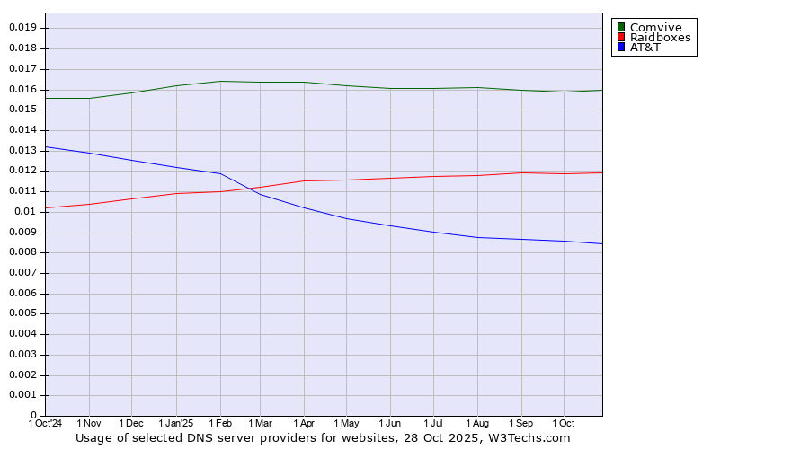 Historical trends in the usage of Comvive vs. Raidboxes vs. AT&T