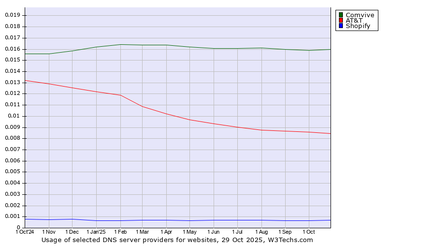 Historical trends in the usage of Comvive vs. AT&T vs. Shopify