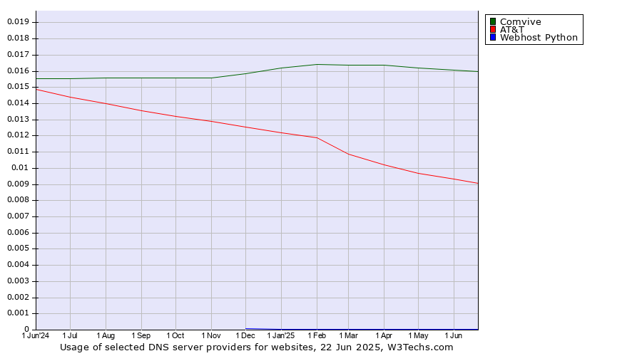 Historical trends in the usage of Comvive vs. AT&T vs. Webhost Python