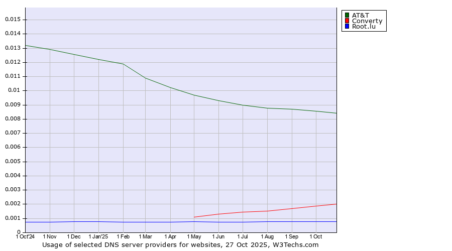 Historical trends in the usage of AT&T vs. Converty vs. Root.lu
