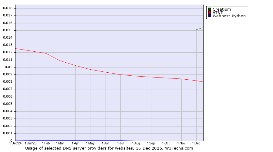 Historical trends in the usage of Creatium vs. AT&T vs. Webhost Python