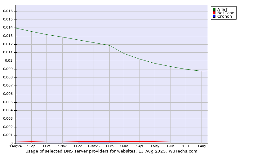 Historical trends in the usage of AT&T vs. NetEase vs. Cronon