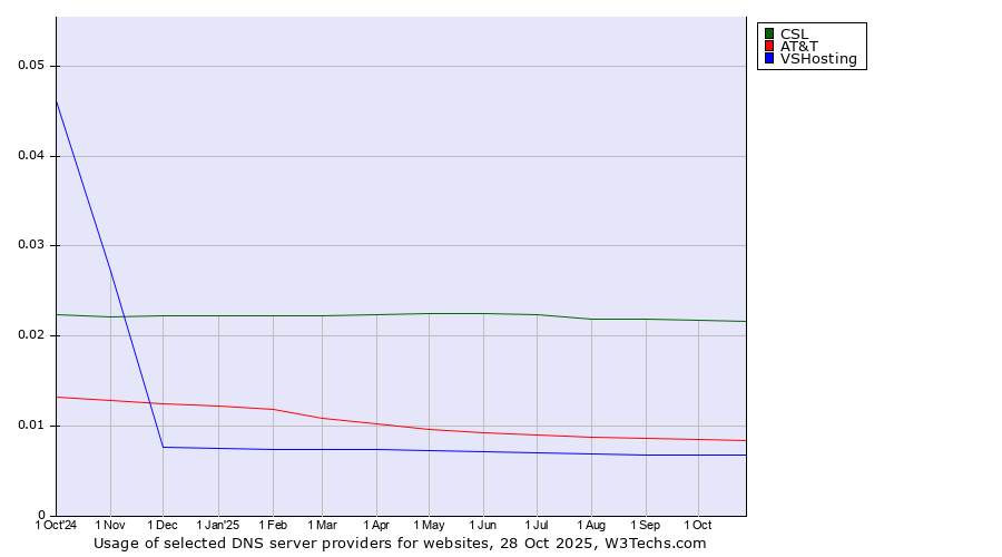 Historical trends in the usage of CSL vs. AT&T vs. VSHosting