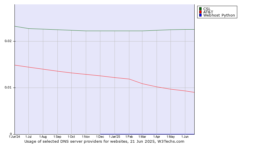 Historical trends in the usage of CSL vs. AT&T vs. Webhost Python