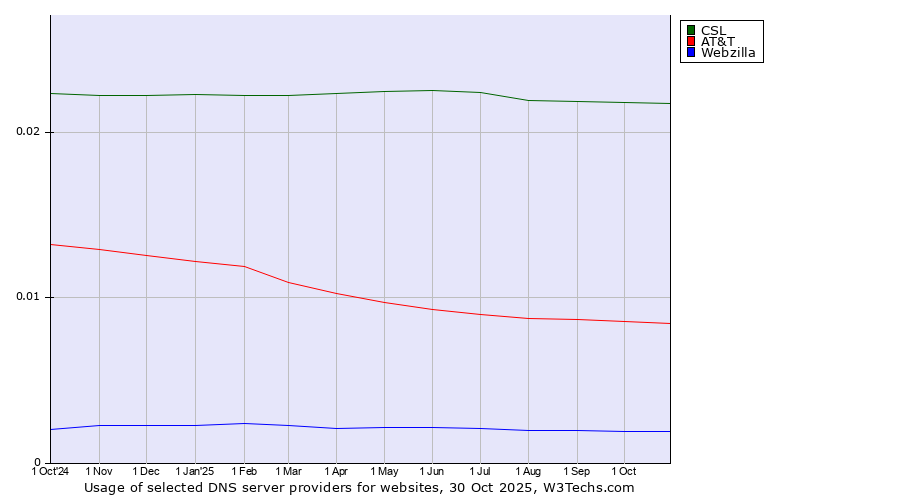 Historical trends in the usage of CSL vs. AT&T vs. Webzilla