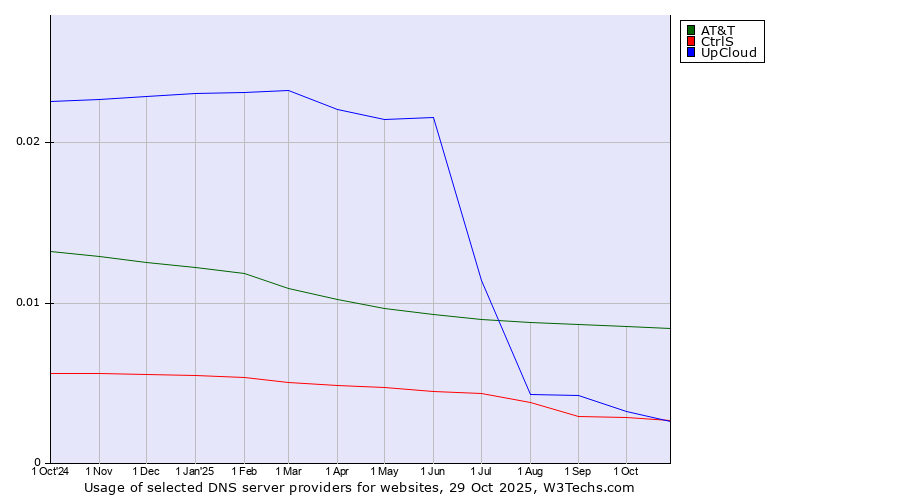 Historical trends in the usage of AT&T vs. CtrlS vs. UpCloud