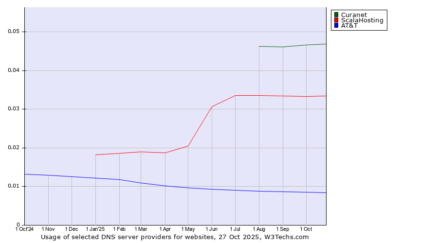 Historical trends in the usage of Curanet vs. ScalaHosting vs. AT&T