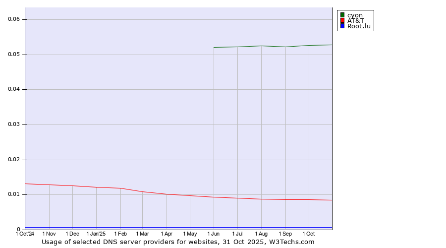 Historical trends in the usage of cyon vs. AT&T vs. Root.lu