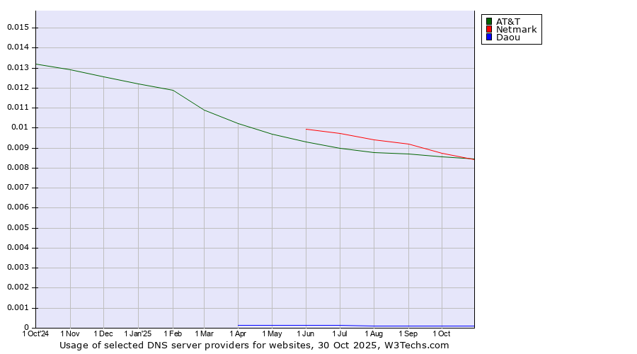 Historical trends in the usage of Netmark vs. AT&T vs. Daou