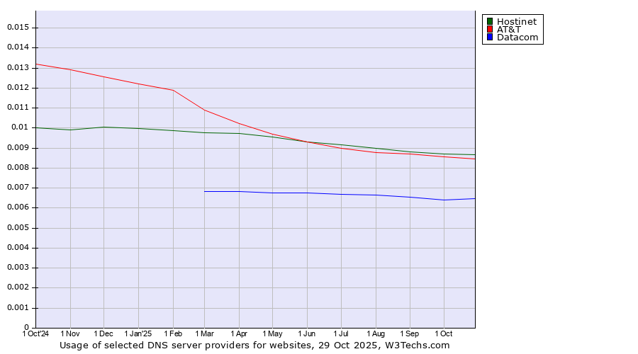 Historical trends in the usage of Hostinet vs. AT&T vs. Datacom