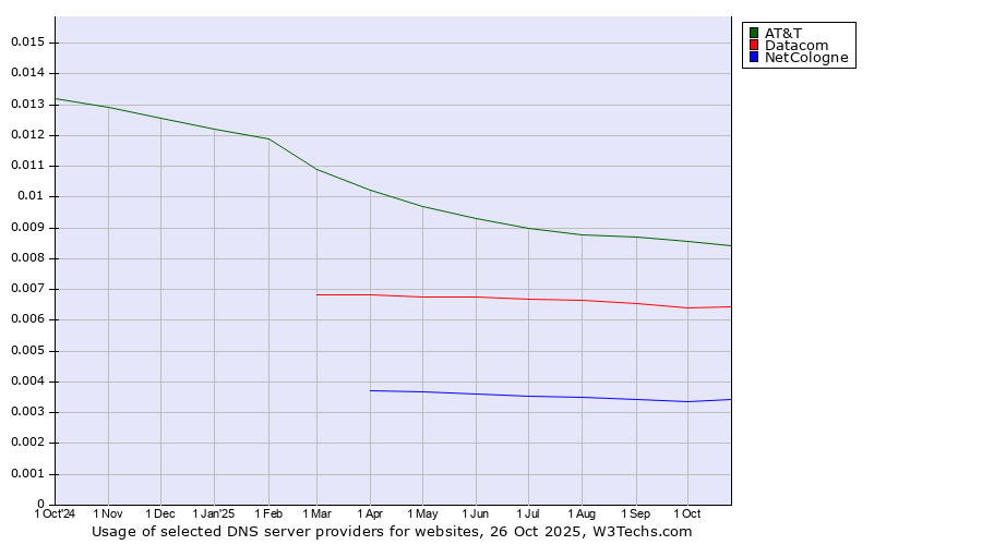Historical trends in the usage of AT&T vs. Datacom vs. NetCologne