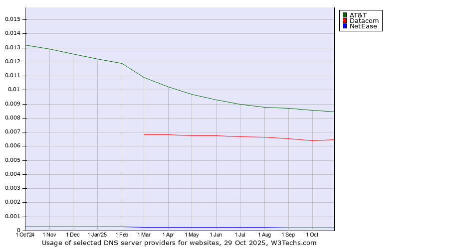 Historical trends in the usage of AT&T vs. Datacom vs. NetEase