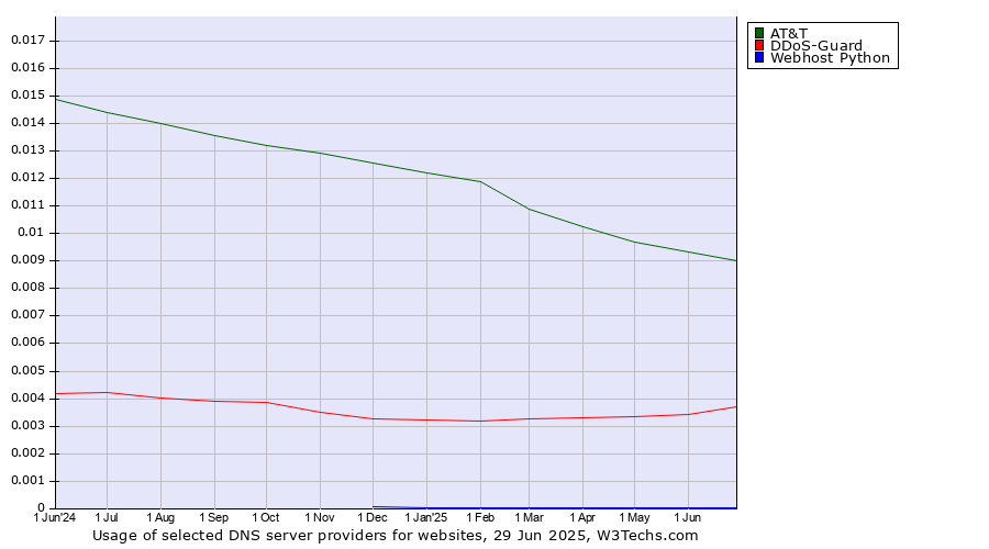 Historical trends in the usage of AT&T vs. DDoS-Guard vs. Webhost Python