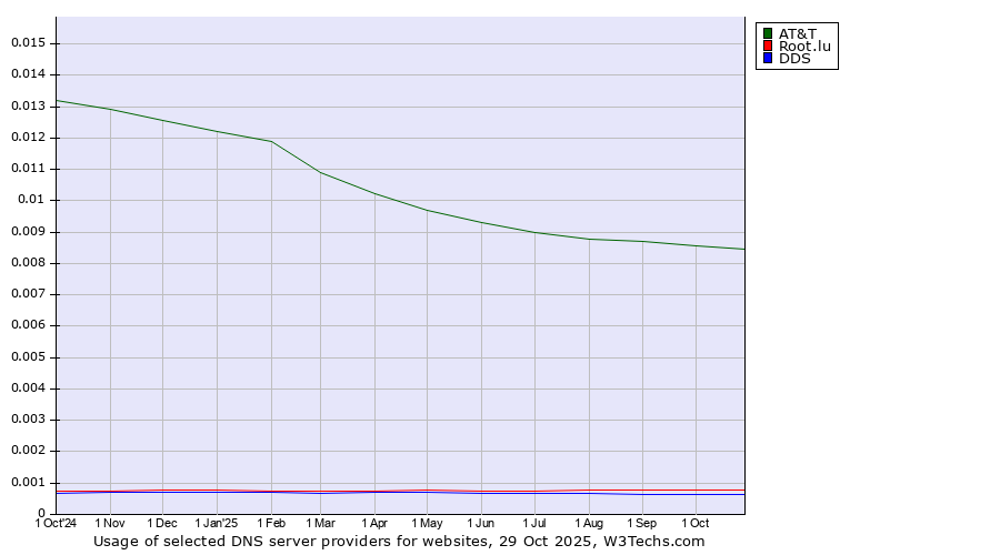 Historical trends in the usage of AT&T vs. Root.lu vs. DDS