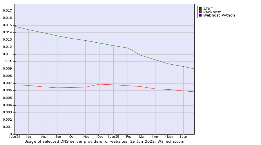 Historical trends in the usage of AT&T vs. Rackhost vs. Webhost Python