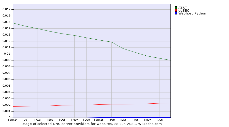 Historical trends in the usage of AT&T vs. deSEC vs. Webhost Python