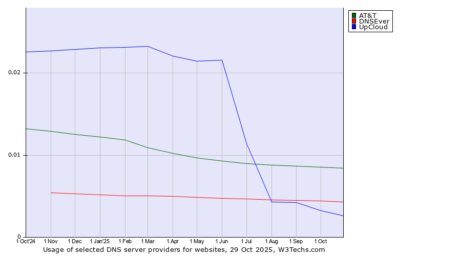 Historical trends in the usage of AT&T vs. DNSEver vs. UpCloud