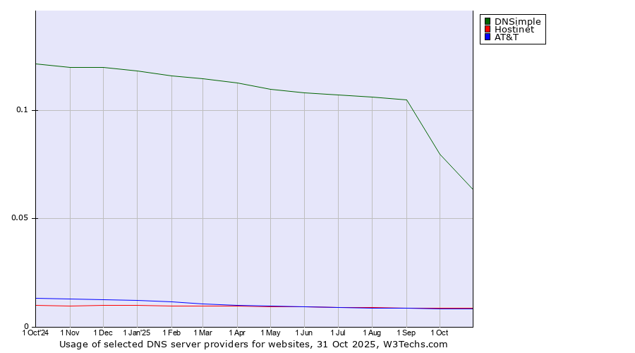 Historical trends in the usage of DNSimple vs. Hostinet vs. AT&T